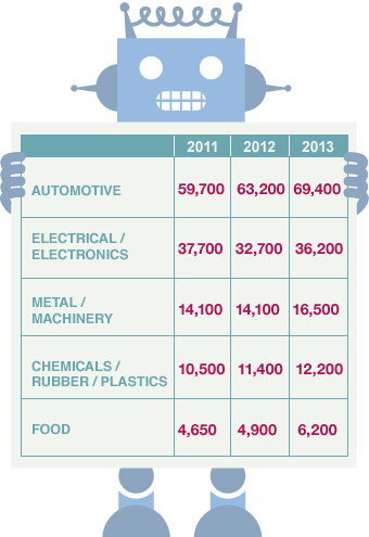international federation of robotics data