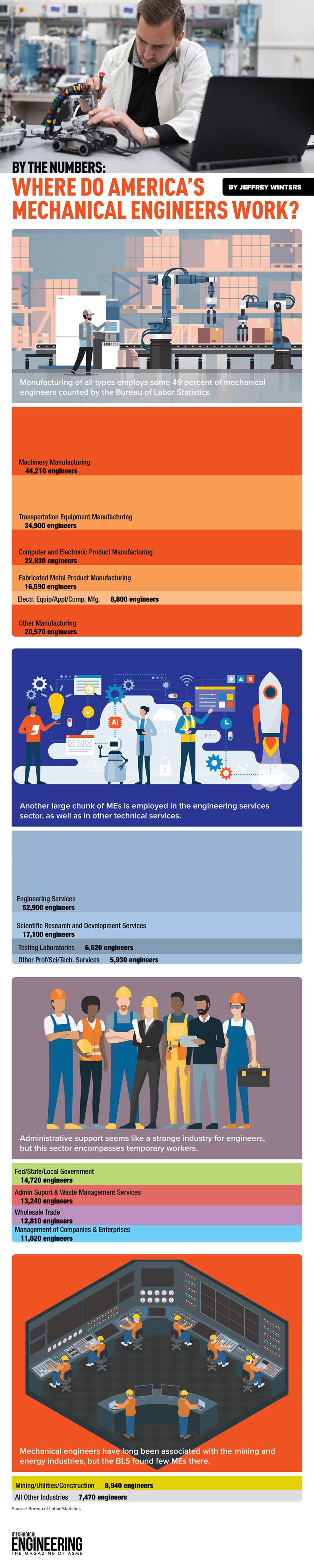 HOW MANY HOURS A WEEK DO MECHANICAL ENGINEERS WORK visual data 5