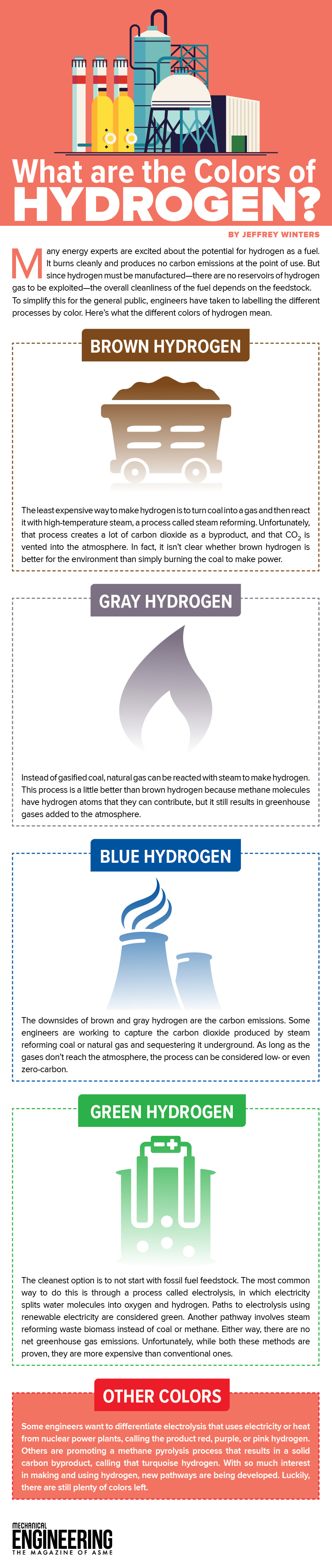 Engineers Label Hydrogen Gas. Color Shows Processes - ASME