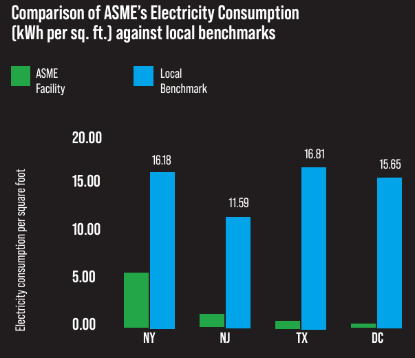 Comparison of ASME's Electricity Consumption