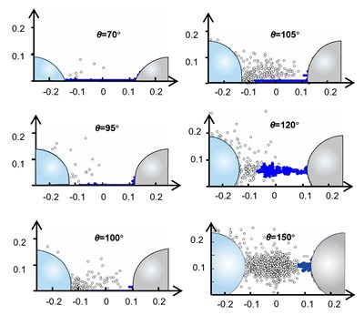 Six scatter plots, each labeled with a different angle (70°, 95°, 100°, 105°, 120°, 150°), showing clusters of grey and blue dots between two curved surfaces.