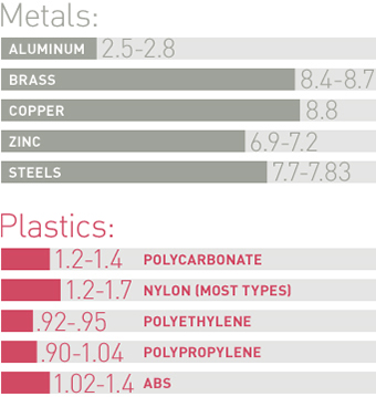 Metal Weight Comparison Chart