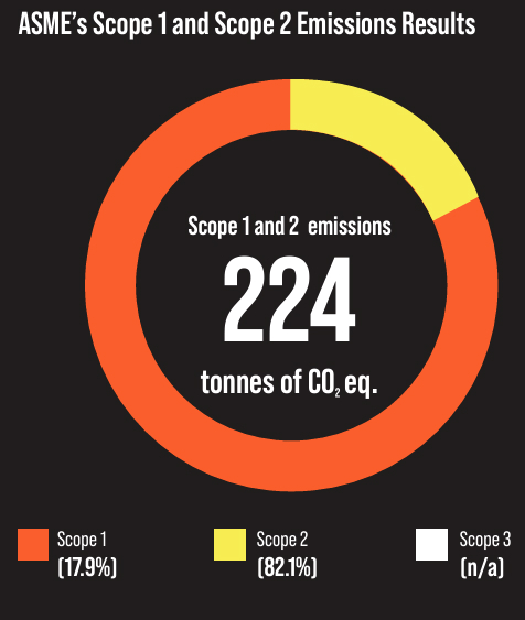 ASME's Scope 1 and Scope 2 Emissions Results