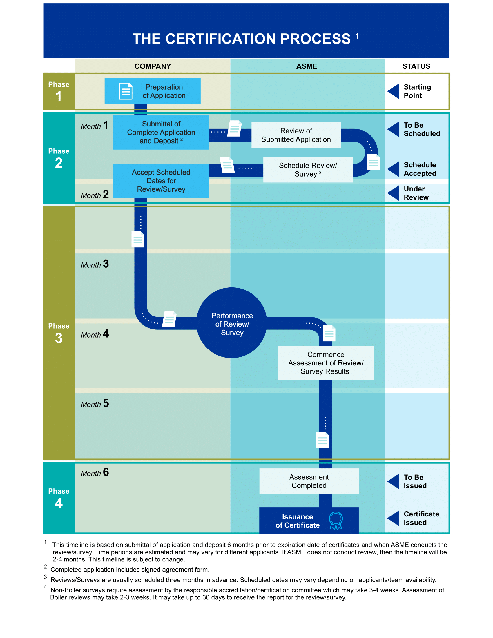 Certification Process