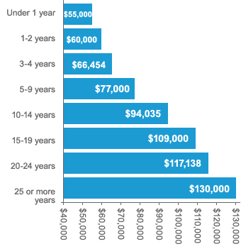 What were the average salary increases in the United States for 2014?