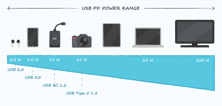 møl Entreprenør Moske The Basics of USB-C and USB Power Delivery - ASME