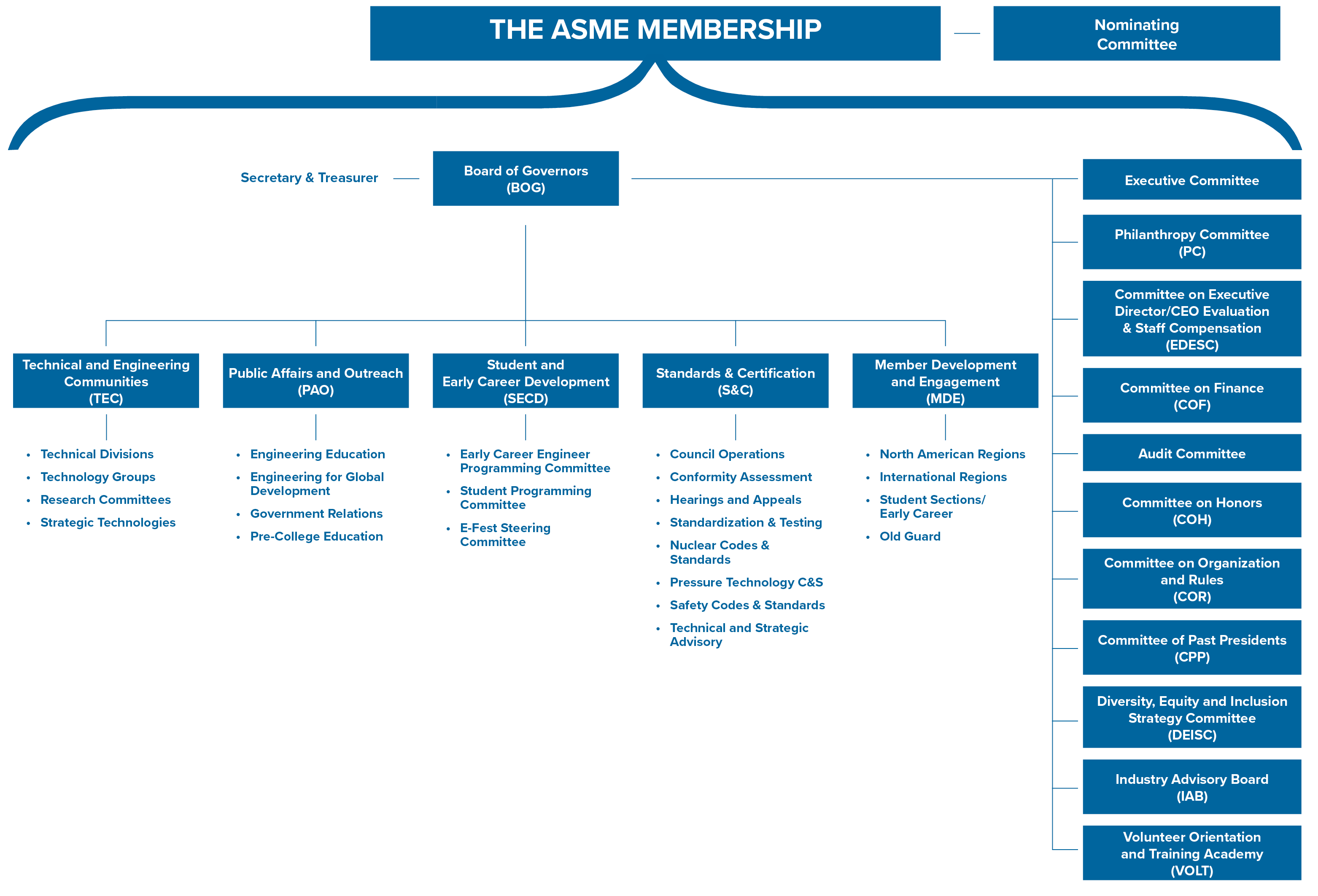 org chart rules