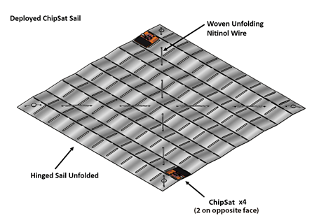 Figure of a light sail developed by Cornell Alpha CubeSat