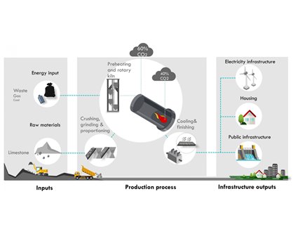 Curbing concrete's carbon emissions with innovations in cement  manufacturing