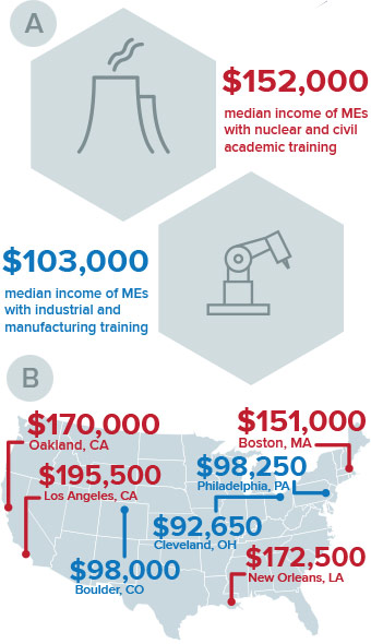 mechanical engineer phd salary california