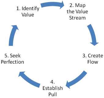 1. Identify Value 2. Map the value stream 3. Create flow 4. Establish Pull 5. Seek Perfection