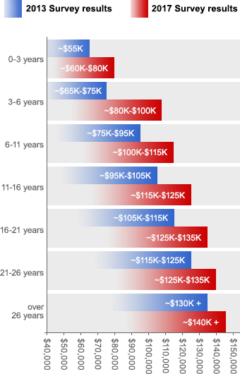 Engineering Salary Chart