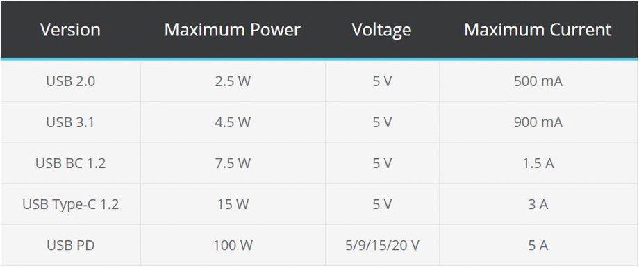 Ripples Sanctuary Alle slags The Basics of USB-C and USB Power Delivery - ASME