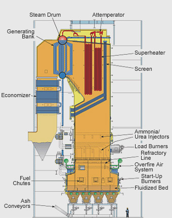 biomass circulating fluidized bed boiler design Solid biomass as energy source & circulating fluidized bed technology • fuel characterization • boiler design features for biomass firing • key references. biomass circulating fluidized bed boiler design Solid biomass as energy source & circulating fluidized bed technology • fuel characterization • boiler design features for biomass firing • key references.
