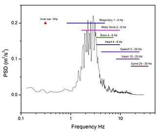 WPI Power Spectrum Density Curve