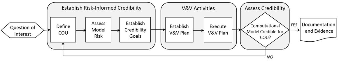 Verification, Validation and Uncertainty Quantification (VVUQ) - flowchart